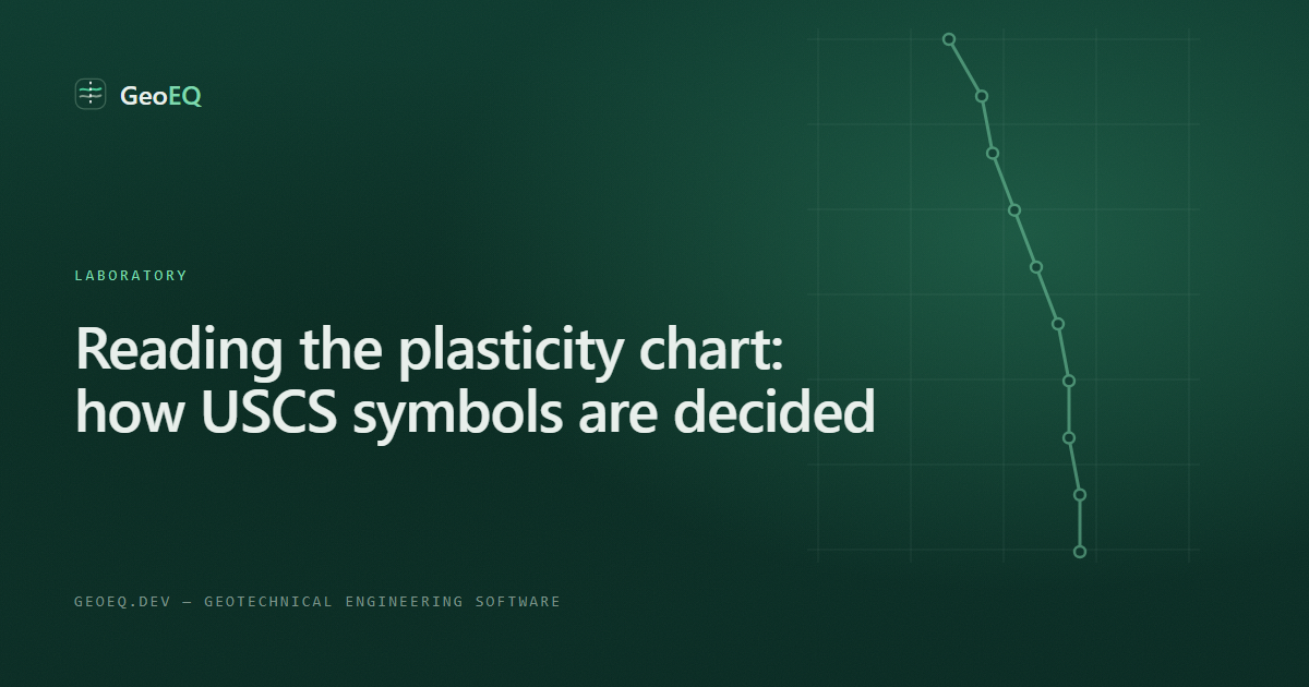 Software Development Roadmap Example Reading the plasticity chart: how USCS symbols are decided | GeoEQ